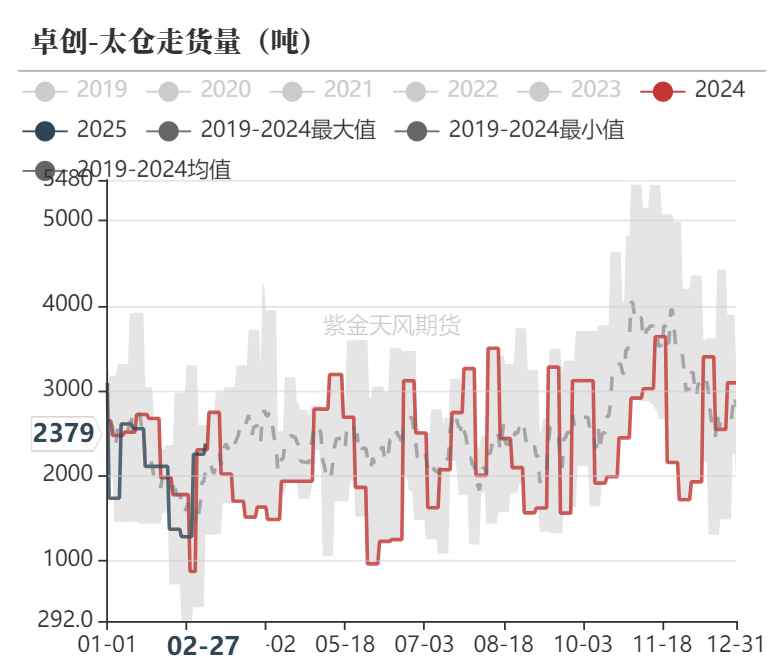 甲醇：等待港口去库-第28张图片