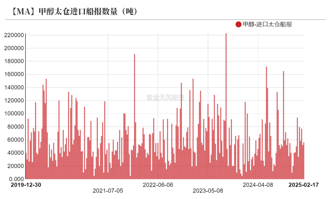 甲醇：等待港口去库-第30张图片