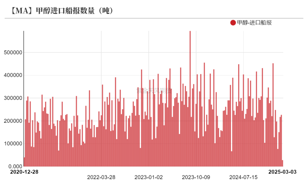 甲醇：等待港口去库-第31张图片