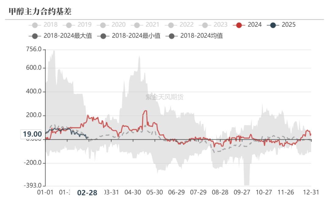 甲醇：等待港口去库-第33张图片