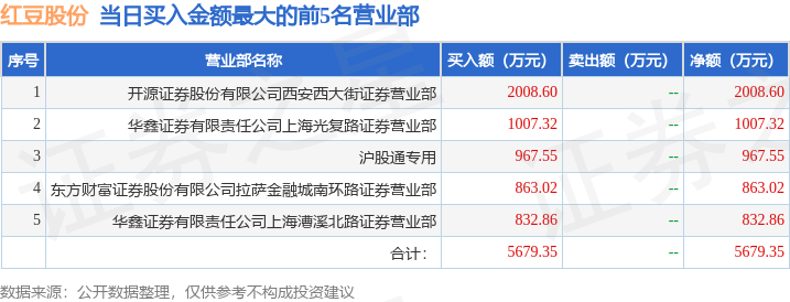 3月3日红豆股份（600400）龙虎榜数据：北向资金净卖出536.39万元-第1张图片