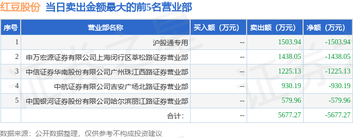 3月3日红豆股份（600400）龙虎榜数据：北向资金净卖出536.39万元-第2张图片
