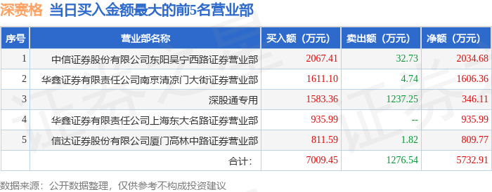 3月3日深赛格（000058）龙虎榜数据：机构净卖出859.07万元，北向资金净买入346.11万元-第1张图片