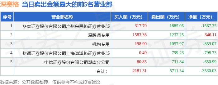 3月3日深赛格（000058）龙虎榜数据：机构净卖出859.07万元，北向资金净买入346.11万元-第2张图片