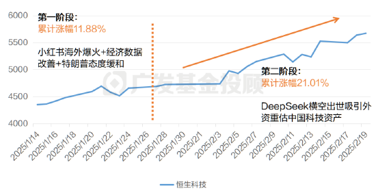恒生科技年内涨超30%，这波“流量”对A股影响几何？-第3张图片