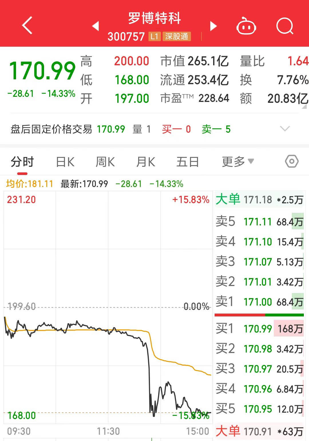 股价跳水跌超14%！罗博特科回应“暂缓审议”期限-第2张图片