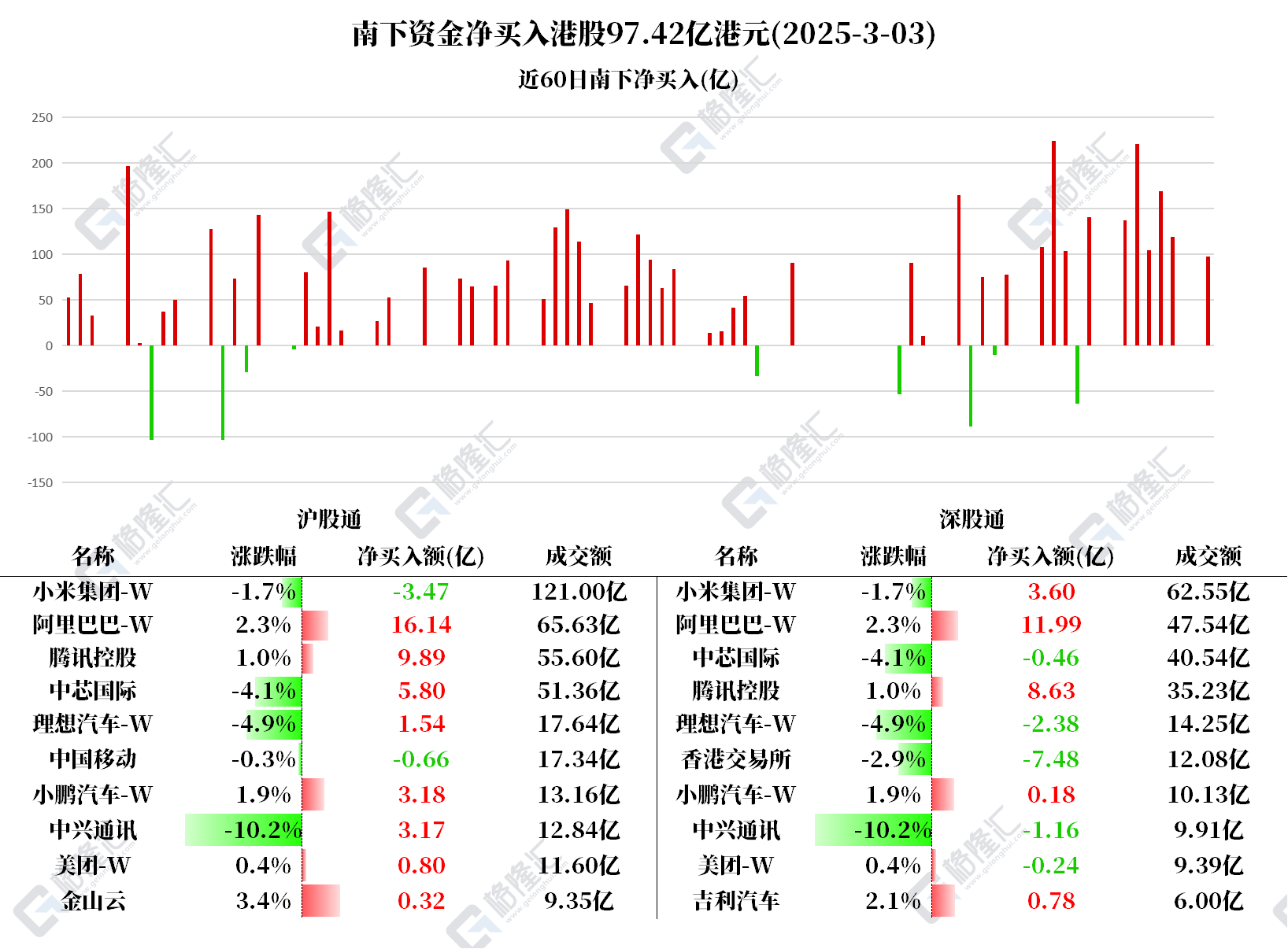 图解丨南下资金净买入港股97.4亿港元，大幅加仓阿里和腾讯-第1张图片