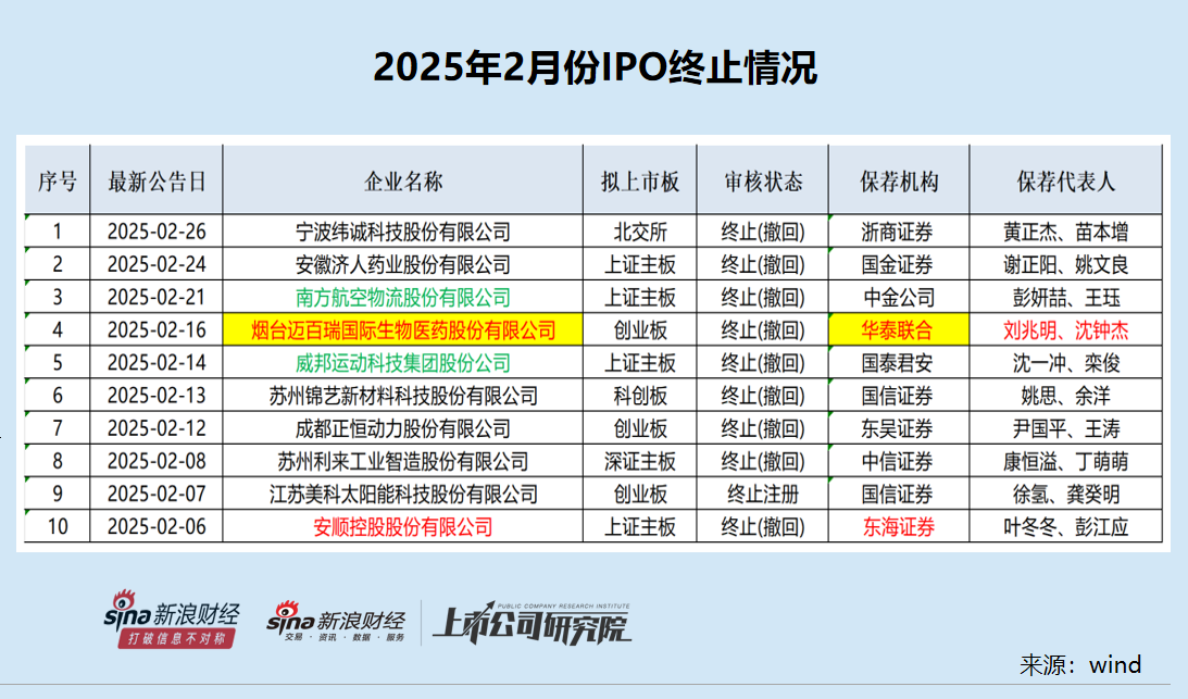 IPO月报| 迈百瑞“带病闯关”失败 东海证券储备项目归零-第1张图片