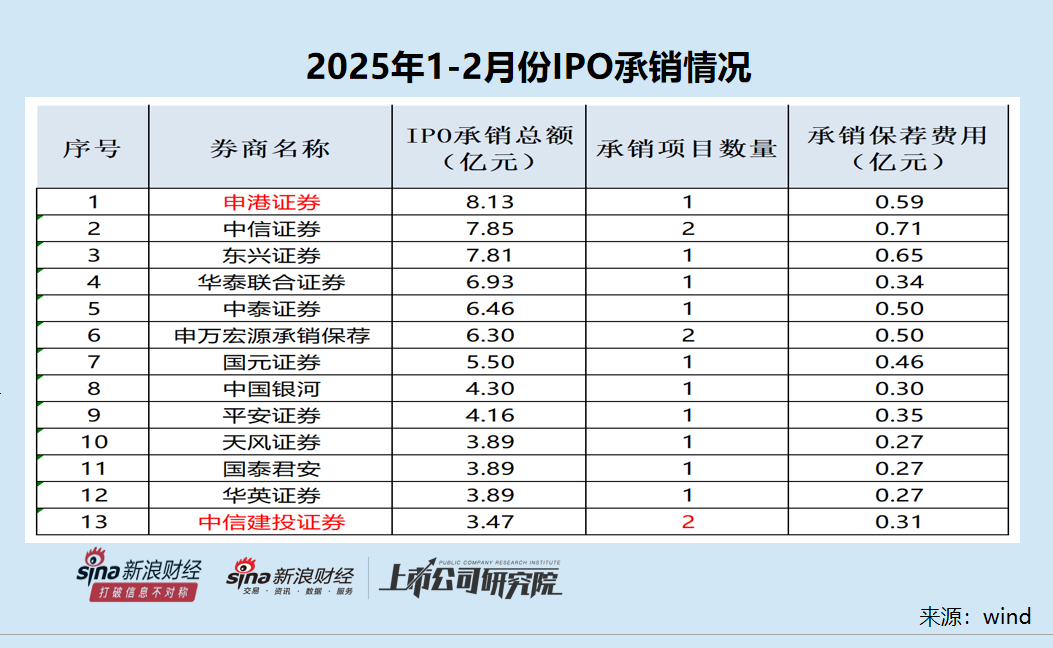 IPO月报| 迈百瑞“带病闯关”失败 东海证券储备项目归零-第2张图片