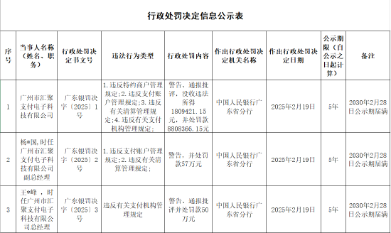 汇聚支付被罚合计超1061万元：因违反特约商户管理规定 违反支付账户管理规定等-第1张图片