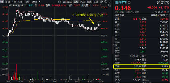 医疗AI商业化进程加速，医疗ETF（512170）逆市涨超1%！AI医疗概念东山再起，药明、迈瑞等大权重意外收跌-第1张图片