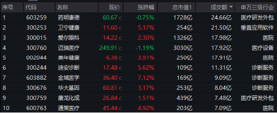 医疗AI商业化进程加速，医疗ETF（512170）逆市涨超1%！AI医疗概念东山再起，药明、迈瑞等大权重意外收跌-第2张图片