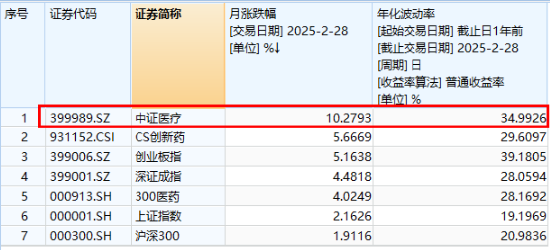医疗AI商业化进程加速，医疗ETF（512170）逆市涨超1%！AI医疗概念东山再起，药明、迈瑞等大权重意外收跌-第3张图片