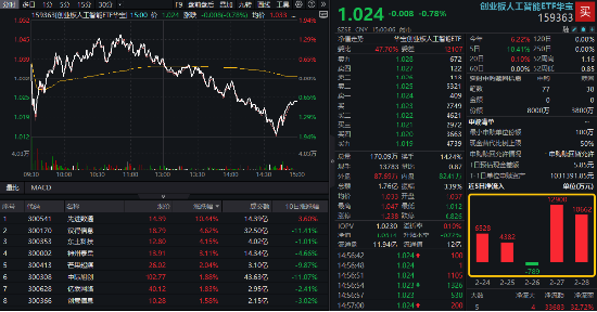 深圳加码！力争1万亿元！机构：AI仍是市场中长期主线！创业板人工智能ETF华宝（159363）尾盘溢价走阔-第1张图片