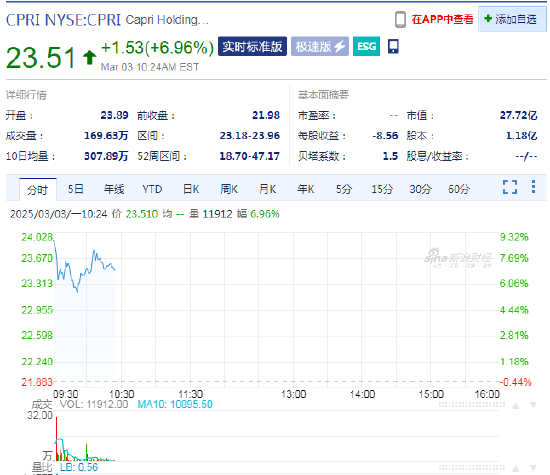 Capri涨7.0% 普拉达据称接近收购Capri旗下品牌Versace-第1张图片