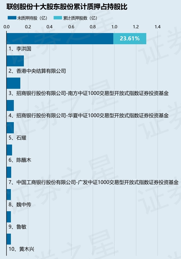 联创股份（300343）股东李洪国质押850万股，占总股本0.79%-第2张图片
