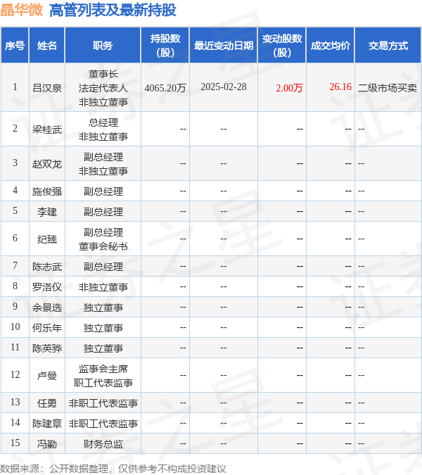 晶华微：2月28日高管吕汉泉增持股份合计2万股-第2张图片