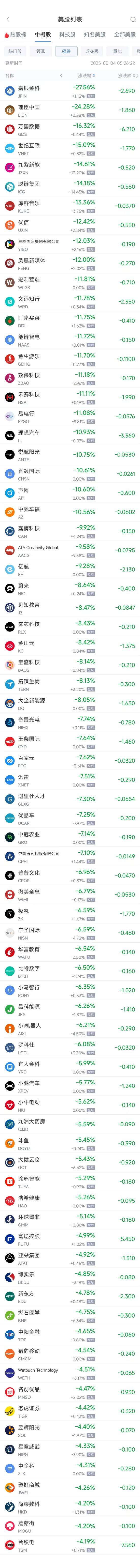 周一热门中概股多数下跌 台积电跌4.19%，理想汽车跌10.93%-第2张图片