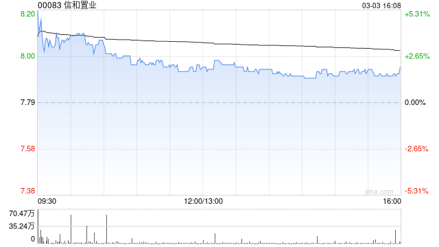 信和置业获董事会主席黄志祥增持2万股 每股作价约7.92港元-第1张图片