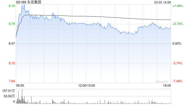 东岳集团获易方达基金管理有限公司增持241.6万股 每股作价约8.75港元-第1张图片