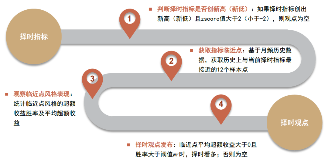 中金：低频策略的超额密码，多策略配置思路-第11张图片