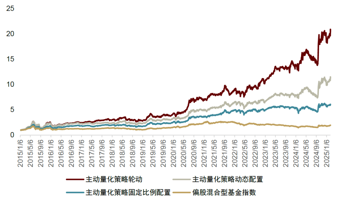 中金：低频策略的超额密码，多策略配置思路-第17张图片